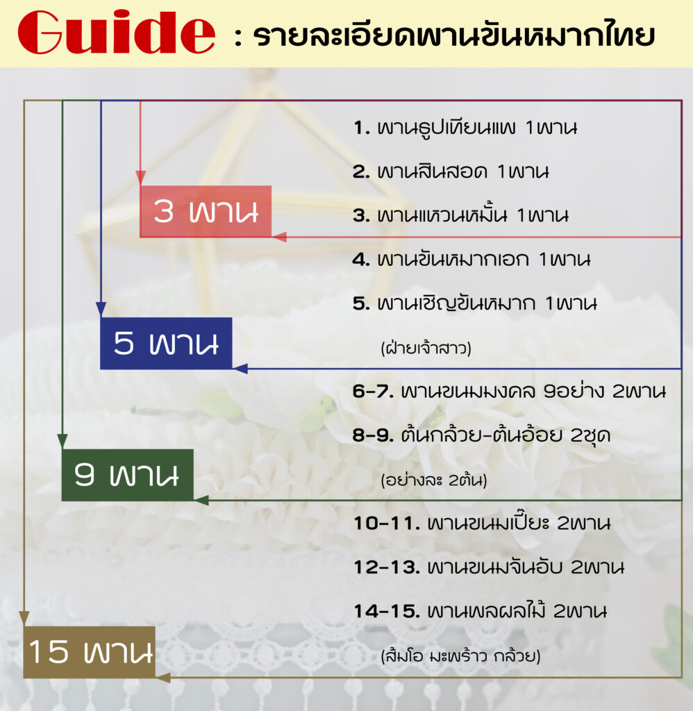 ตารางพานขันหมากแต่ละชุด