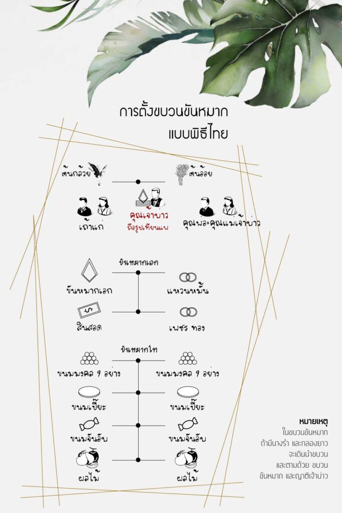 การตั้งขบวนขันหมากแบบพิธีไทย